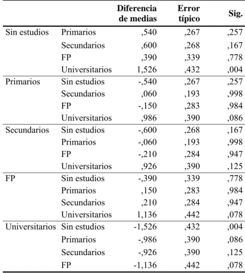 Tabla 1.6. Prueba Tukey 