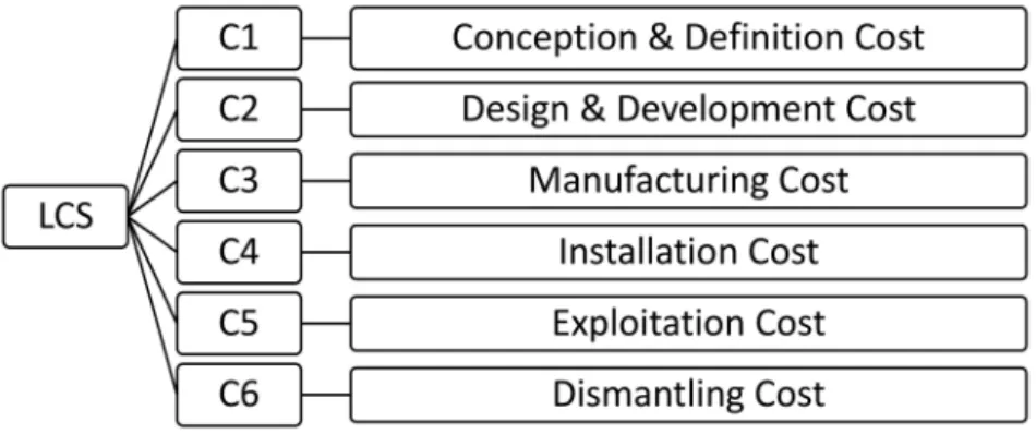 Figure 2 shows the phases of the LCS (life cycle system) of a floating offshore wind farm.