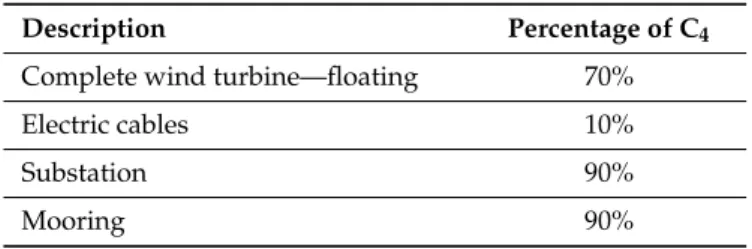 Table 1. Decommissioning costs (% of C 4 ). Source: [15].