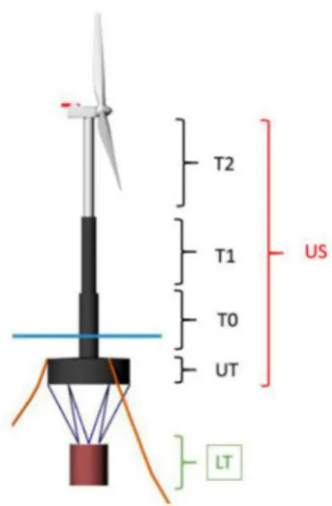 Figure 5. Parts of the Telewind ® platform. Source: Figure courtesy of Esteyco.