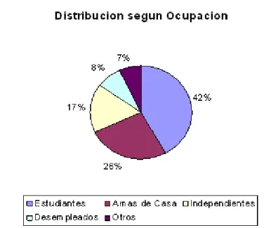 Figura 1. Distribucion porcentual de la ocupacion de la poblacion.