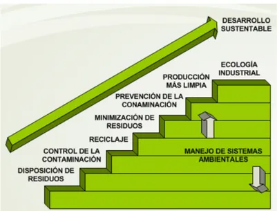 Ilustración 8. Pirámide hacia la sustentabilidad 