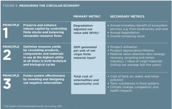 Ilustración 11. Medidores del desarrollo de la economía circular 