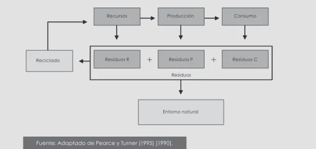 Figura 3.4.  La economía circular.