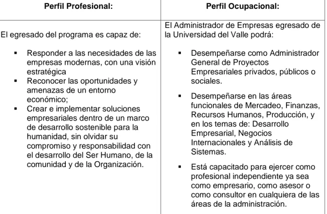Cuadro N°1. Perfil profesional y ocupacional del egresado del programa de  Administración de Empresas de la Universidad del Valle  28