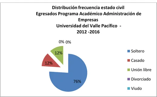 Tabla  3. Distribución frecuencia   ¿Edad al momento de egresar del Programa  Administraciónde Empresas?: 