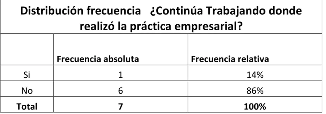 Tabla 9. Distribución frecuencia  ¿Continua trabajando en la empresa donde  realizó su práctica empresarial?     