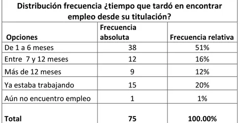 Tabla 10. Distribución frecuencia ¿Cuánto tiempo tardó en encontrar empleo  desde su titulación? 