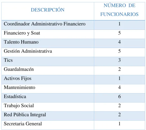 TABLA 1: Población del Hospital Provincial Francisco de Orellana  DESCRIPCIÓN  NÚMERO  DE 