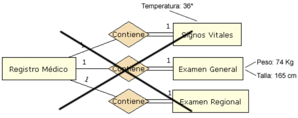 Figura 2.8 Diagrama entidad-interrelación: incorrecto 