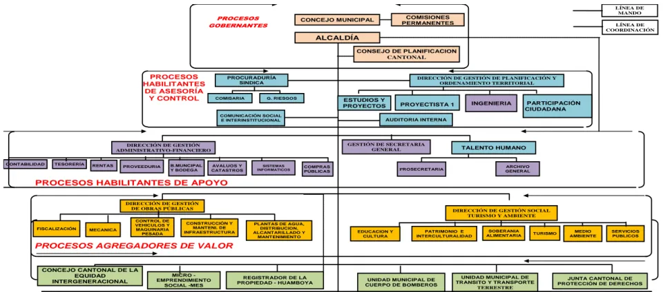 Gráfico 1: Estructura Organizacional del GAD de Huamboya 