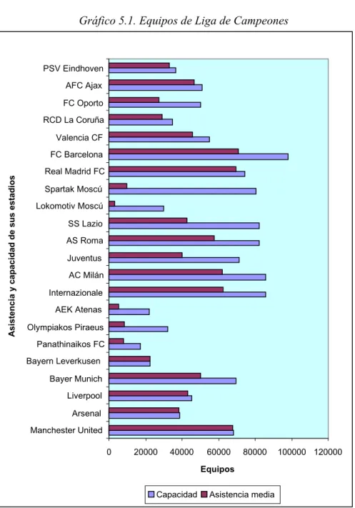 Gráfico 5.1. Equipos de Liga de Campeones  0 20000 40000 60000 80000 100000 120000Manchester UnitedArsenalLiverpoolBayer MunichBayern LeverkusenPanathinaikos FCOlympiakos PiraeusAEK AtenasInternazionaleAC MilánJuventusAS RomaSS LazioLokomotiv MoscúSpartak 