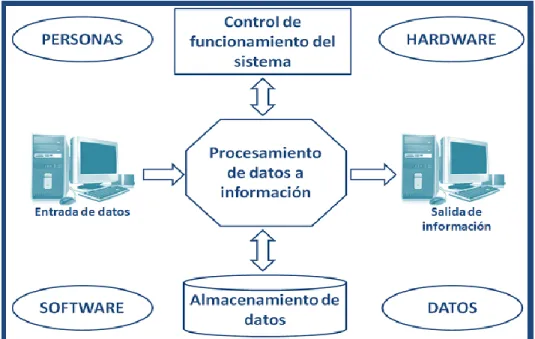 Ilustración 2 Componentes de un Sistema de Información. Fuente: (RENA) 