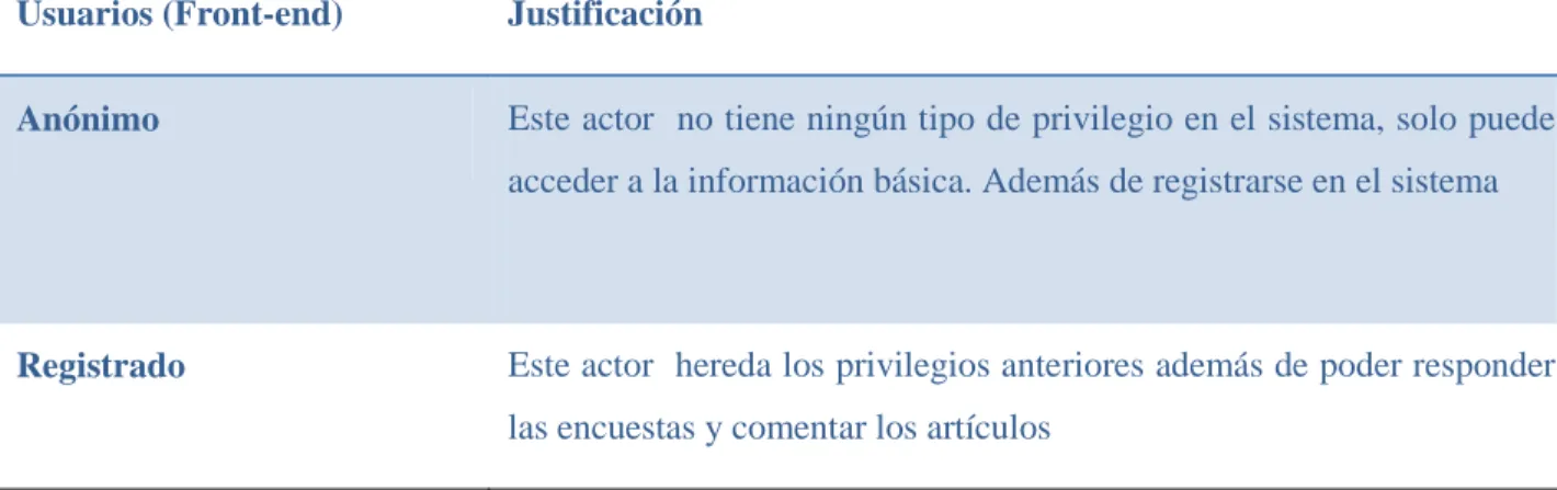 Tabla 3. 4 Actores del sistema (Back-end) 
