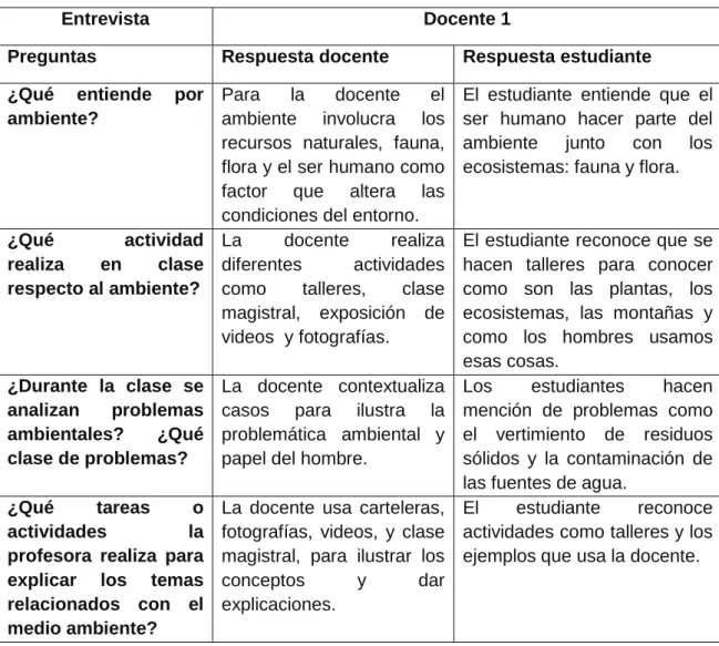 Tabla 7. Comparación respuestas estudiantes y docente 1  