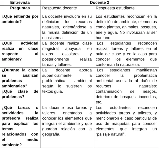 Tabla 8. Comparación respuestas estudiantes y docente 2 