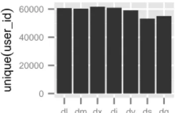 Figura 3.10: Nombre de sessions per dia de la setmana què es dóna central_activity_point 