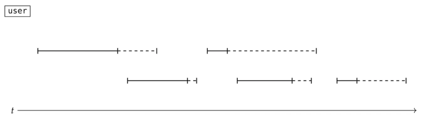 Figura 4.1: Esquema que il·lustra les relacions temporals entre les sessions que pertanyen a un mateix user_id .