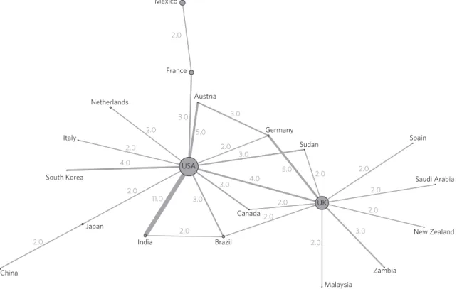 Figure 1 | Two-degree network of countries via IPCC authors. Lines indicate at least 2 authors connecting each country