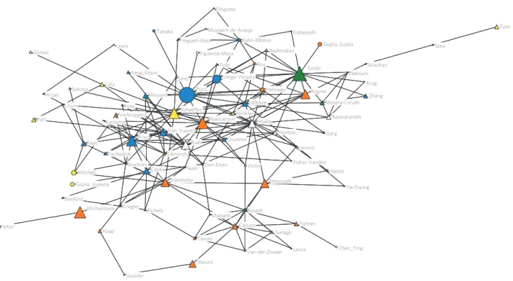 Figure 4 | Two-degree co-authoring network with academic disciplines. Lines indicate that the two authors co-authored at least two articles together.