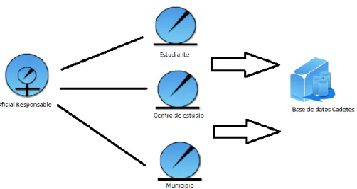 Ilustración 9Diagrama de objetos. 