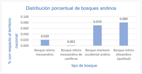 Gráfico  3.4:  Distribución  porcentual  de  bosques  andinos  con  respecto  al  territorio  nacional 