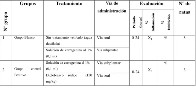 Tabla 3-2: Evaluación de la actividad antiinflamatoria 