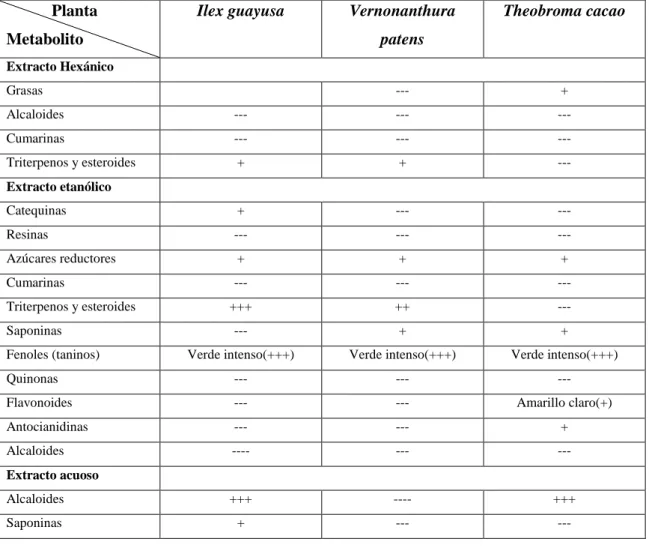 Tabla 2-3: Resultados del tamizaje fitoquímico. 