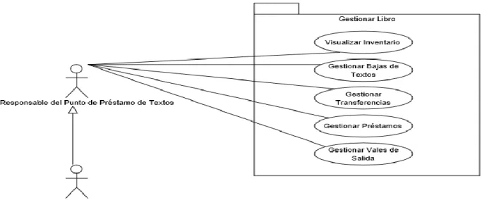 Figura 6: Refinamiento (CU Gestionar Libro). 