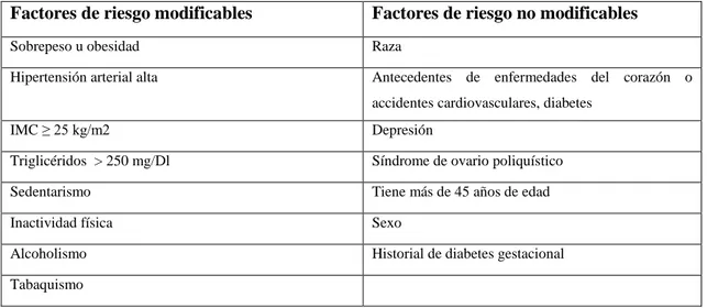 Tabla 2-1: Factores de riesgo en la Diabetes Mellitus tipo 2 