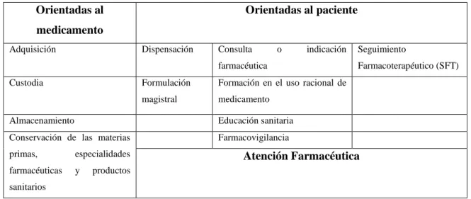 Tabla  3-1:  Actividades  del  Farmacéutico  en  el  marco  del  consenso  español  sobre  Atención  Farmacéutica 