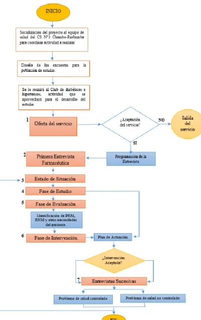 Figura 6-2: Procedimiento de la Metodología Dáder. 