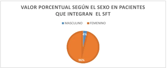 Gráfico 1-3: Valor porcentual según el sexo en pacientes que integran el Club de Diabéticos e  hipertensos en el seguimiento farmacoterapéutico del CS N°3 Chambo – Riobamba 