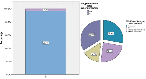 Gráfico 12: ¿Por qué los comerciantes han visitado los supermercados? 