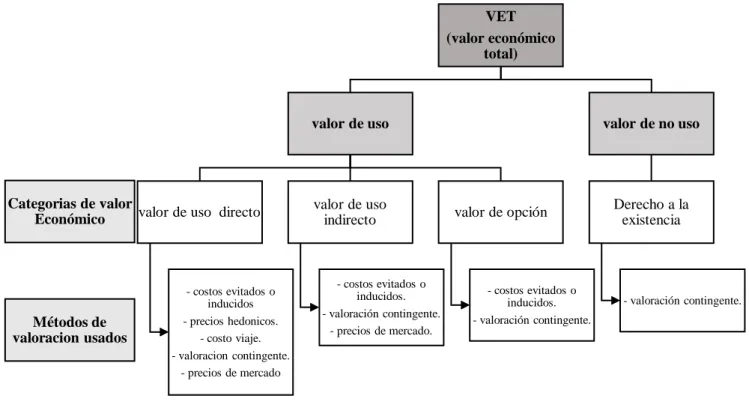 Figura 4. Descomposición de VET y los Métodos de Valoración Económica Asociados  Fuente: Millenium Ecosystem Assessment (2003) 