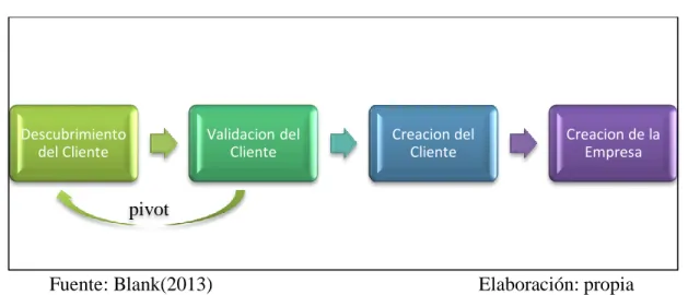 Figura 04 – Fases del Desarrollo del Cliente 