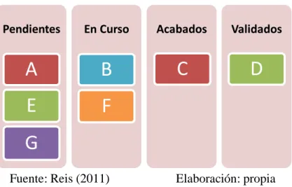 Tabla 02 – Tablero de Diagrama de Kanban 