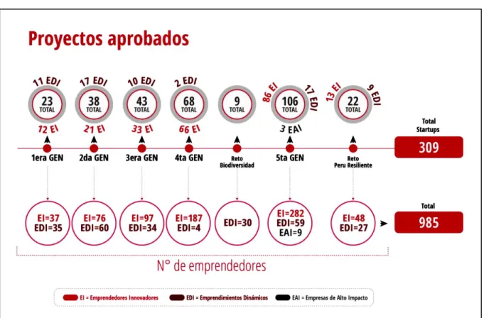 Figura 07 – Proyectos Aprobados del StartUp. 