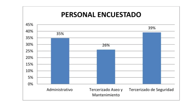 Gráfico 1: Personal encuestado 