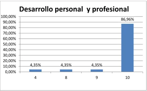 Gráfico 13: Calificación desarrollo personal y profesional 