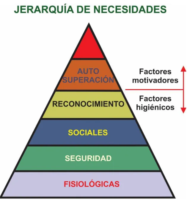 Figura 1. Pirámide de necesidades de Maslow 