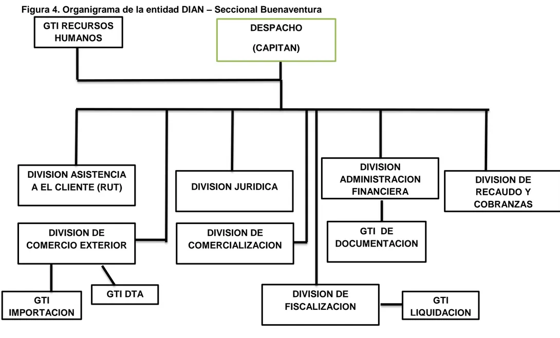 Figura 4. Organigrama de la entidad DIAN – Seccional Buenaventura  