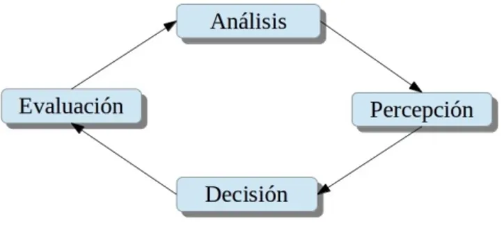 Figura 2.4: Ciclo de análisis de BI (Vercellis, 2009).