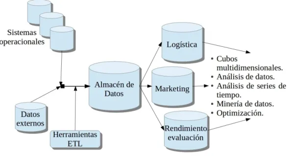 Figura 2.6: Arquitectura típica de inteligencia de negocio (Vercellis, 2009).