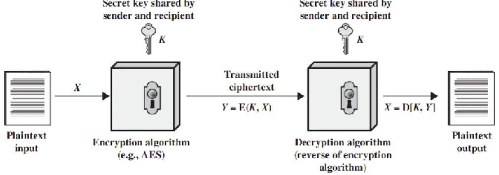 Figura 1.1: Modelo de criptografía simétrica, tomado de  (STALLINGS 2011).