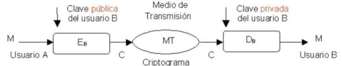 Figura 1.4: Estructura del modelo de criptografía asimétrica 