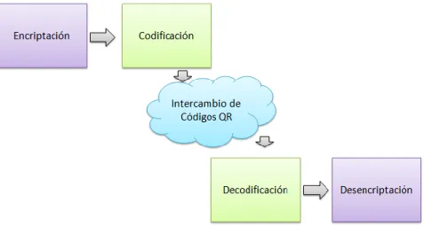 Figura 2.1 Diagrama en bloques del sistema QRCODE. 