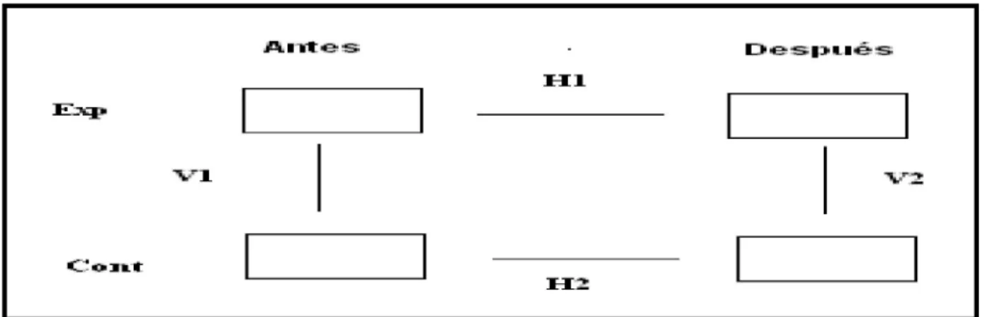 Gráfico 1. Esquema de comparación de poblaciones para un cuasiexperimento. 