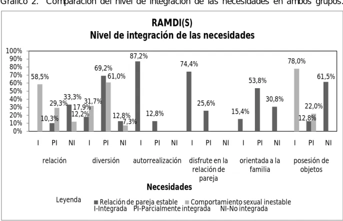Gráfico  2.    Comparación  del  nivel  de  integración  de  las  necesidades  en  ambos  grupos.