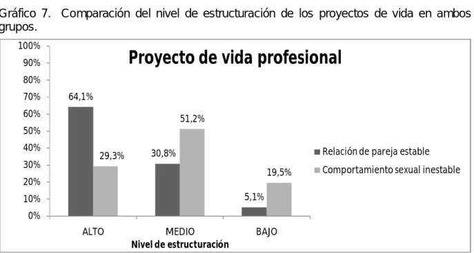 Gráfico  7.    Comparación  del  nivel  de  estructuración  de  los  proyectos  de  vida  en  ambos                  grupos